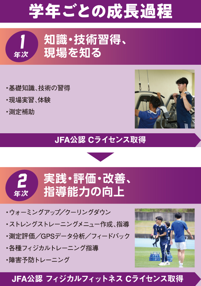 学年ごとの成長過程